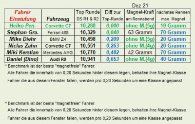 GT32 Fahrzeugeinstufung nach dem Rennen Dez.2021.jpg