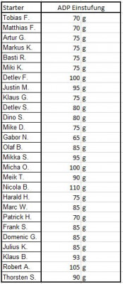 ADP Werte Saison 2023.JPG